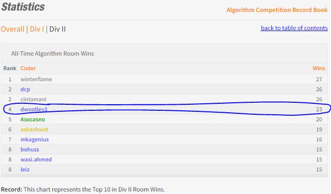 Top Coder All time Room wins in Div2