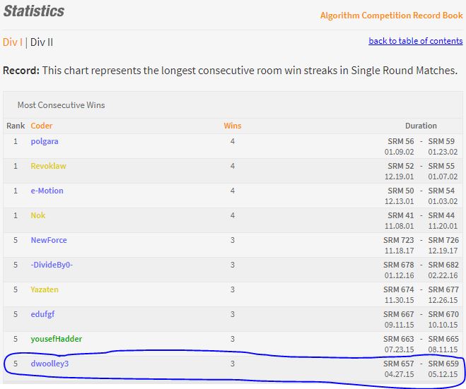 TopCoder Most consecutive room wins